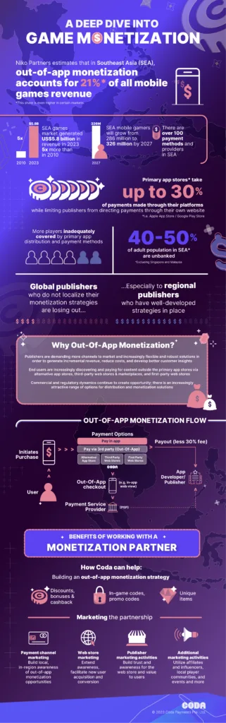 657015c5fc1bbabab1c34289 A deep dive into game monetization with Coda Infographic 321x1024