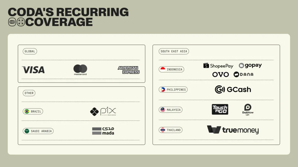 Illustration shows Coda's Coverage for recurring payments across different markets