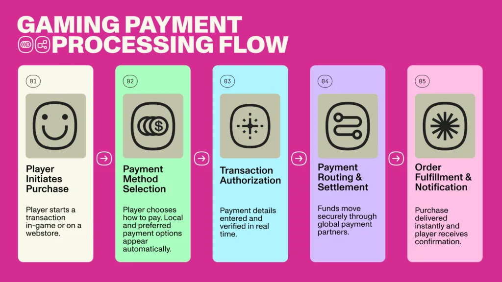 A step-by-step flow indicating how gaming payment processing works.