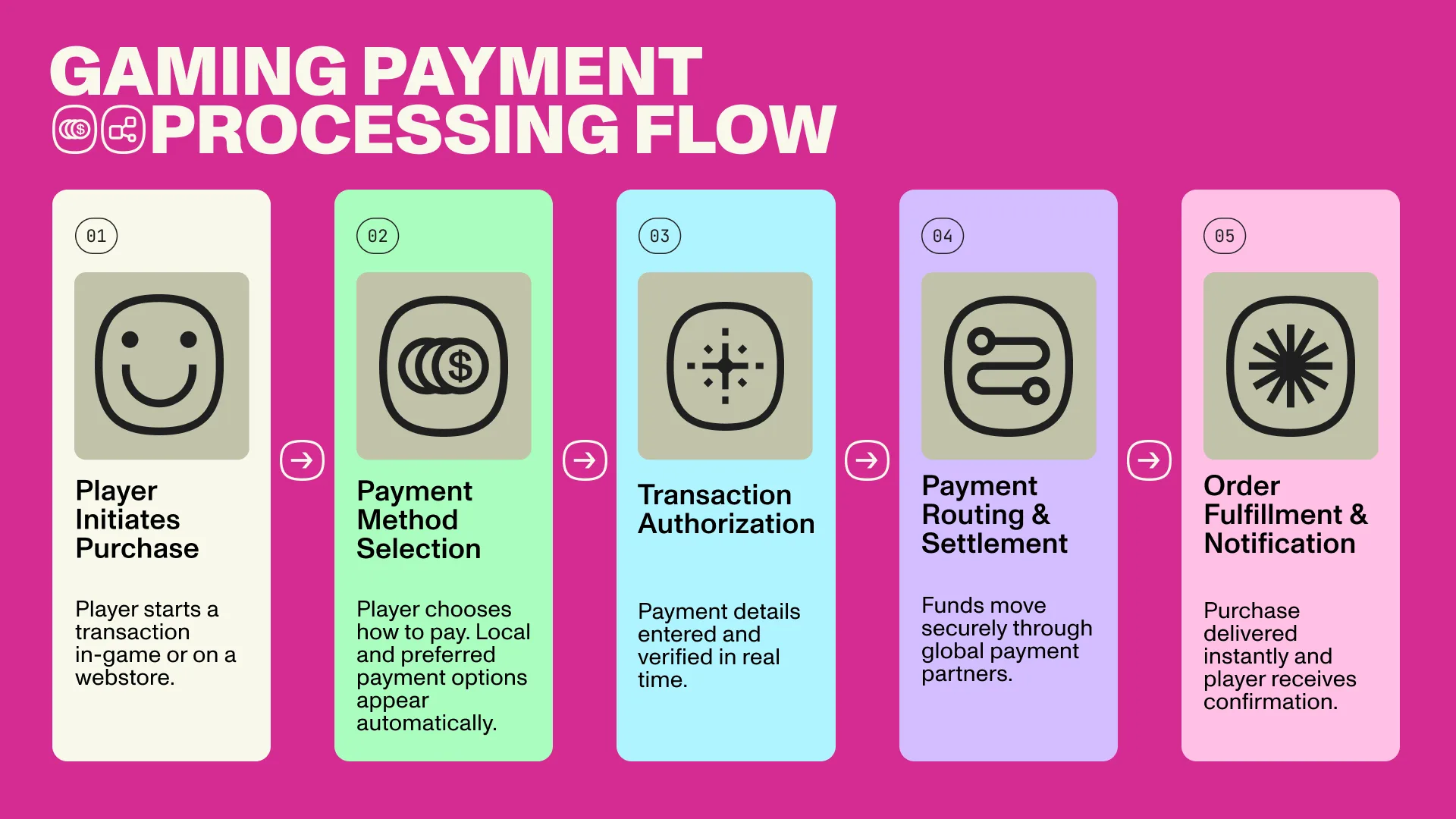 A step-by-step flow indicating how gaming payment processing works.