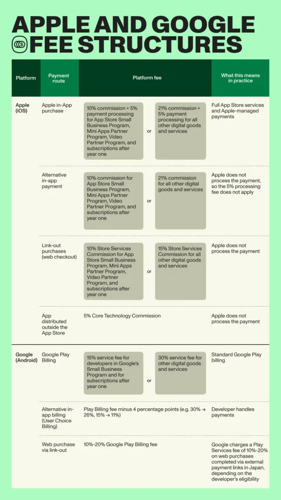 Apple and Google fee structures Revised 576x1024