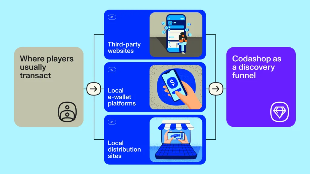 Depicts where gaming players usually transact and how Codashop acts as a top-up platform and discovery funnel